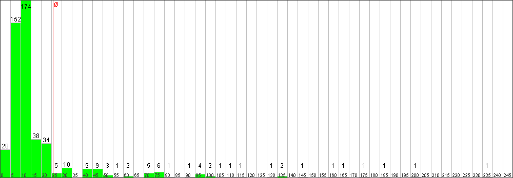 Verteilung der Fixingzeiten