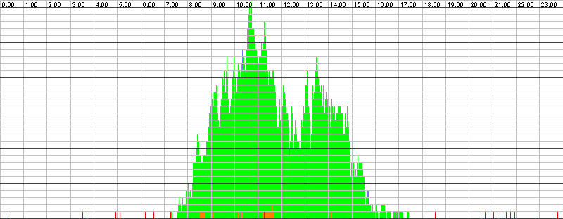Auslastungsgrafik für den 30.03.2016