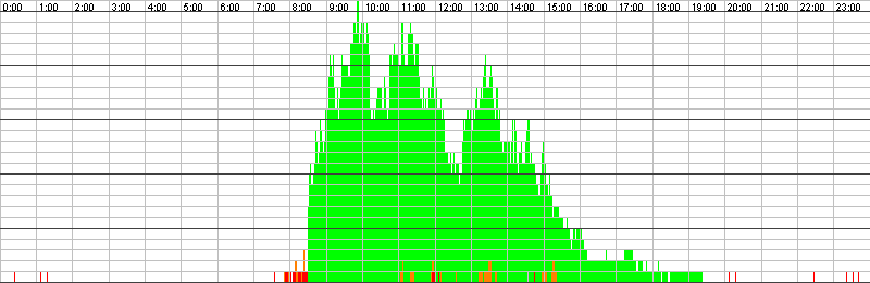 Auslastungsgrafik für den 31.03.2016