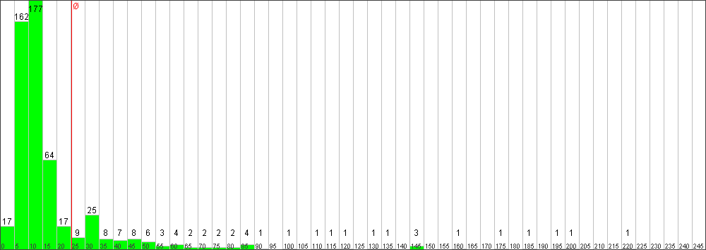 Verteilung der Fixingzeiten