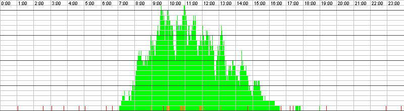 Auslastungsgrafik für den 01.04.2016