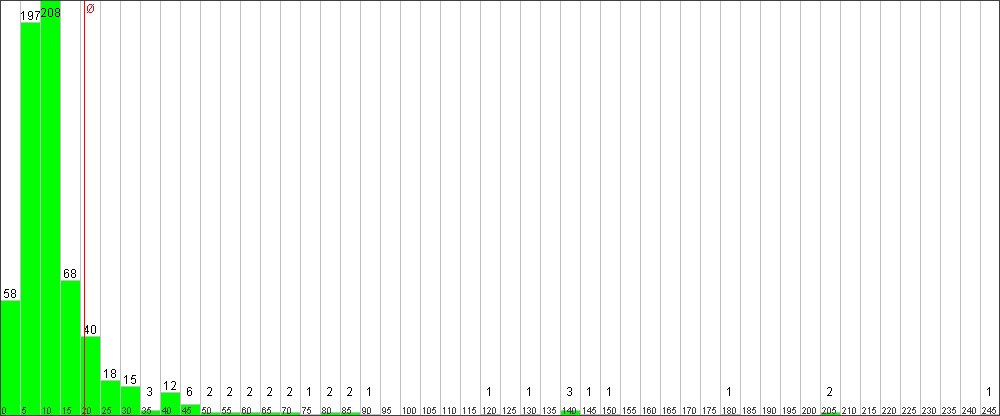Verteilung der Fixingzeiten