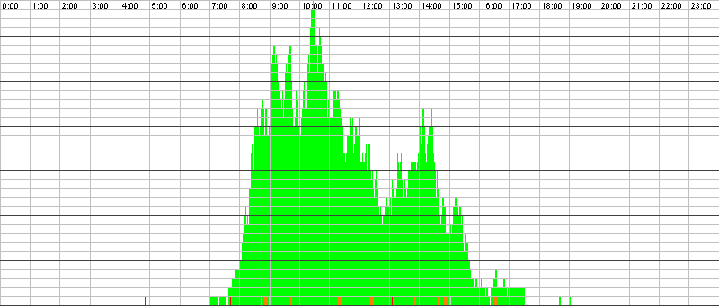 Auslastungsgrafik für den 05.04.2016