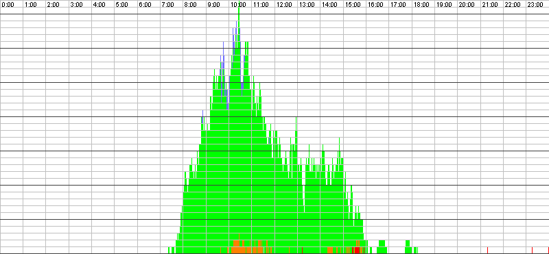 Auslastungsgrafik für den 07.04.2016