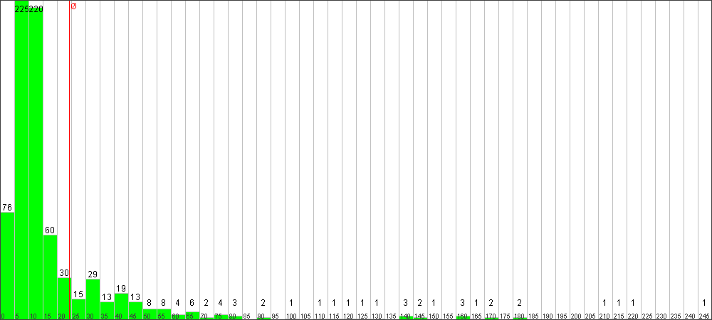 Verteilung der Fixingzeiten