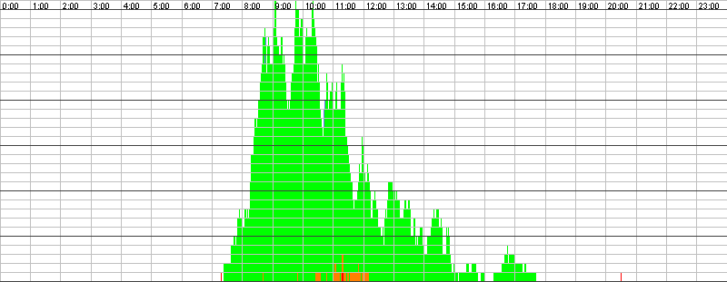 Auslastungsgrafik für den 08.04.2016