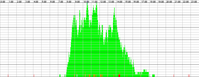 Auslastungsgrafik für den 11.04.2016