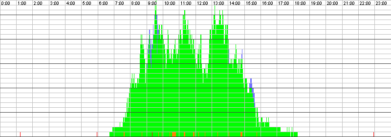 Auslastungsgrafik für den 12.04.2016