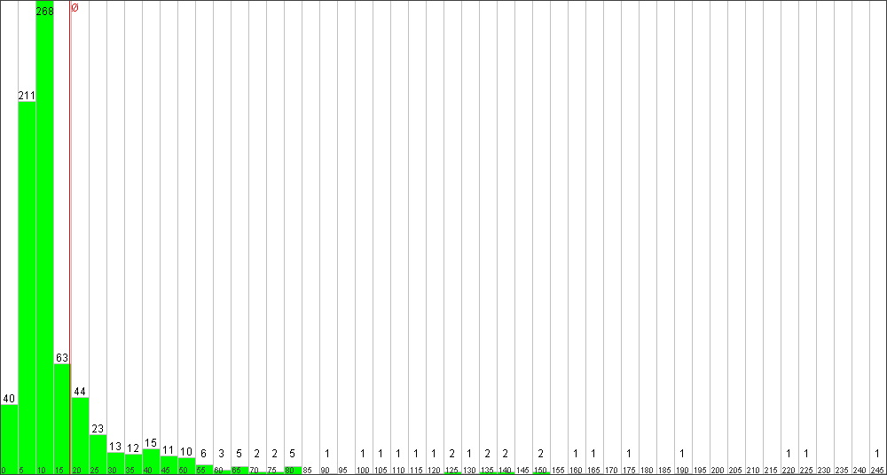 Verteilung der Fixingzeiten