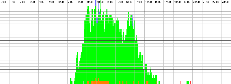 Auslastungsgrafik für den 13.04.2016