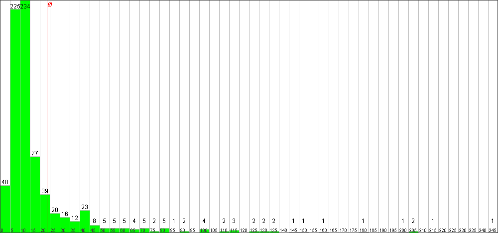 Verteilung der Fixingzeiten
