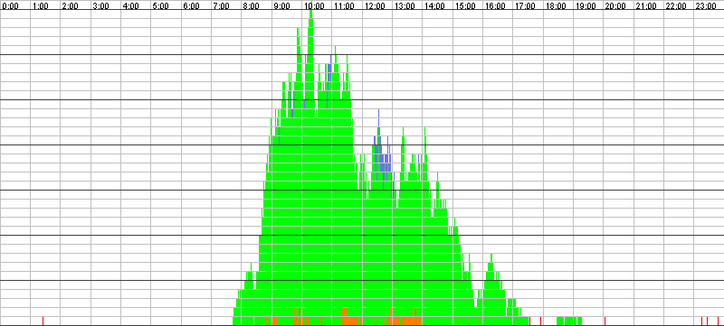 Auslastungsgrafik für den 14.04.2016
