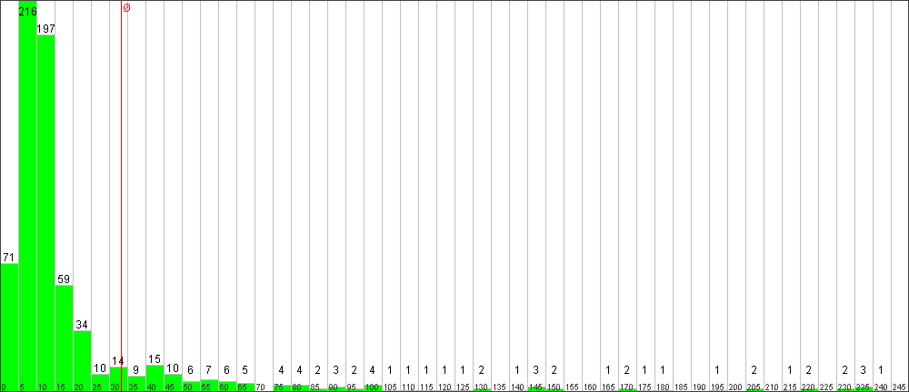 Verteilung der Fixingzeiten