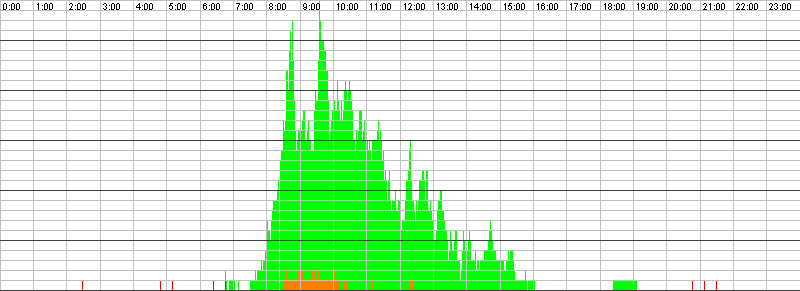 Auslastungsgrafik für den 15.04.2016