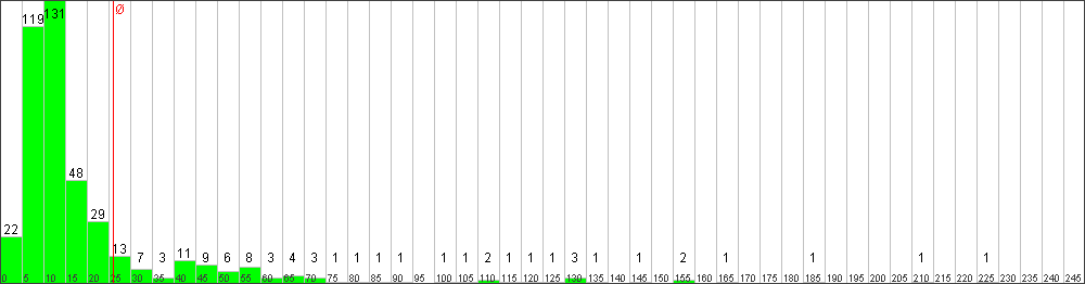 Verteilung der Fixingzeiten