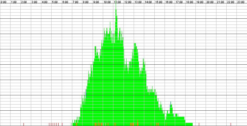 Auslastungsgrafik für den 18.04.2016
