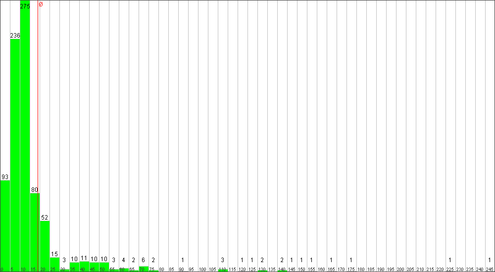 Verteilung der Fixingzeiten