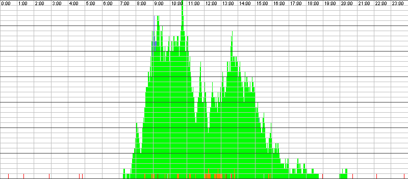 Auslastungsgrafik für den 19.04.2016