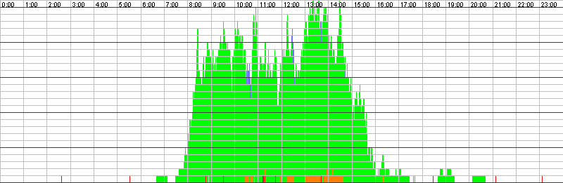 Auslastungsgrafik für den 20.04.2016