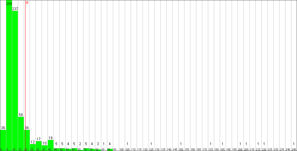 Verteilung der Fixingzeiten