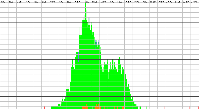Auslastungsgrafik für den 21.04.2016