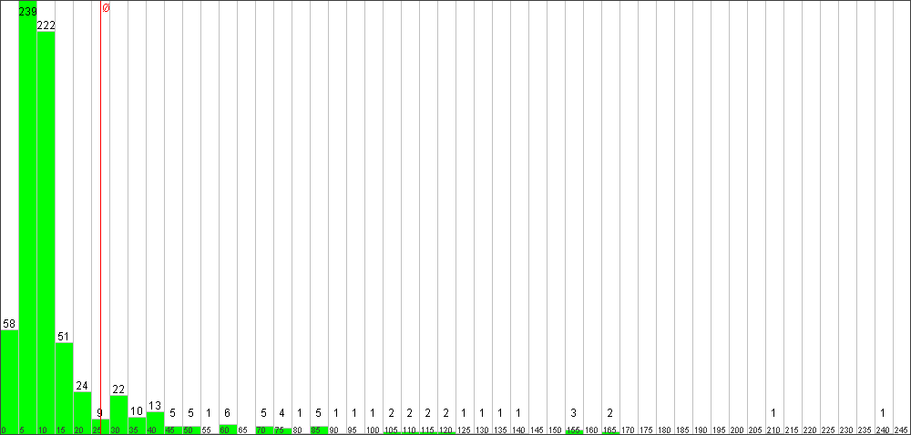 Verteilung der Fixingzeiten