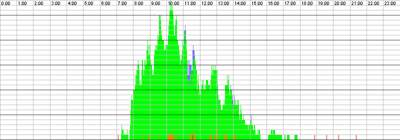 Auslastungsgrafik für den 22.04.2016