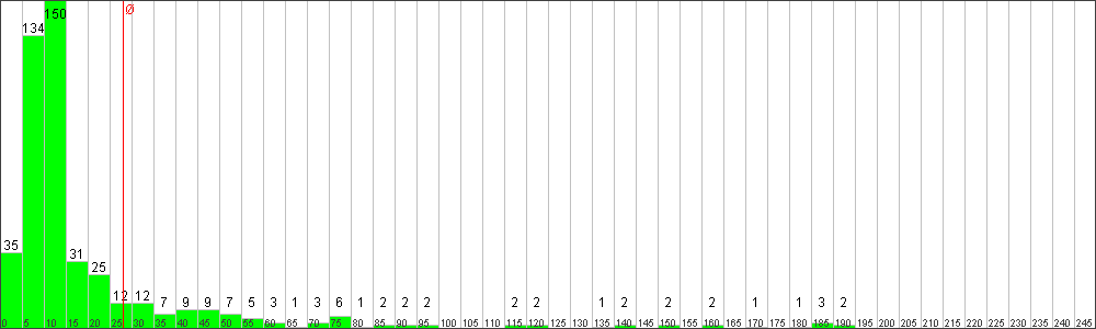 Verteilung der Fixingzeiten