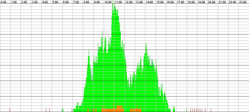 Auslastungsgrafik für den 25.04.2016