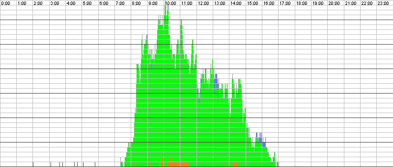 Auslastungsgrafik für den 26.04.2016