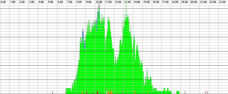 Auslastungsgrafik für den 27.04.2016