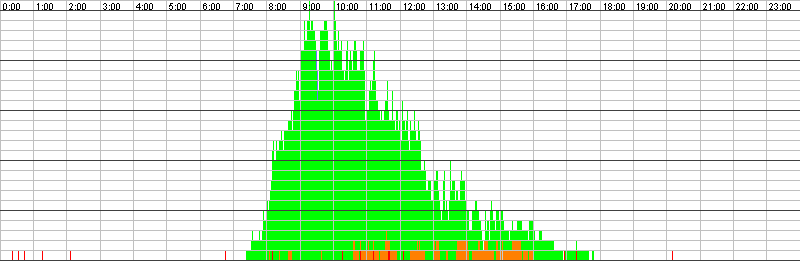 Auslastungsgrafik für den 29.04.2016