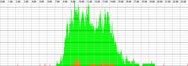 Auslastungsgrafik für den 02.05.2016