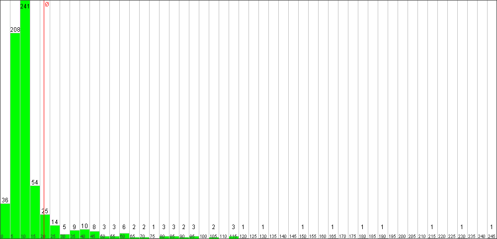 Verteilung der Fixingzeiten