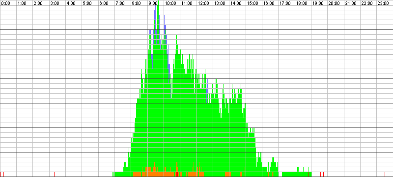 Auslastungsgrafik für den 03.05.2016