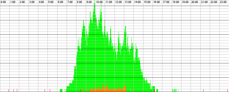 Auslastungsgrafik für den 04.05.2016