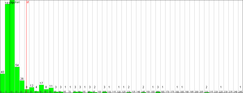 Verteilung der Fixingzeiten