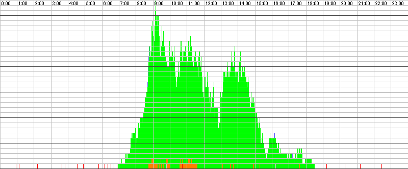 Auslastungsgrafik für den 09.05.2016
