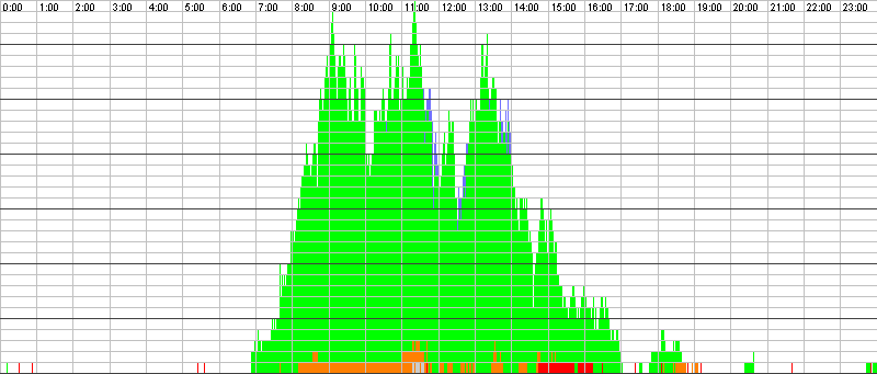 Auslastungsgrafik für den 10.05.2016