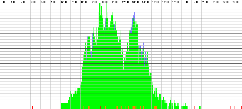 Auslastungsgrafik für den 11.05.2016