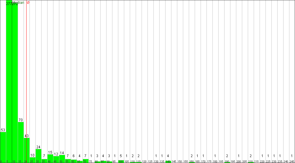 Verteilung der Fixingzeiten