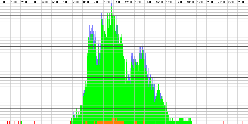 Auslastungsgrafik für den 12.05.2016
