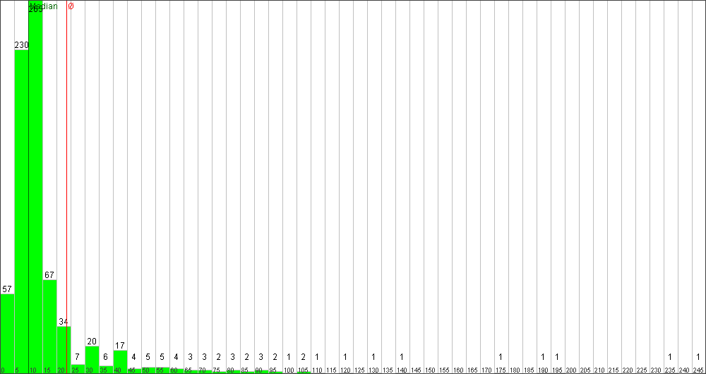 Verteilung der Fixingzeiten