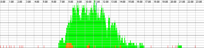 Auslastungsgrafik für den 13.05.2016