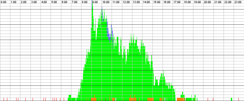Auslastungsgrafik für den 17.05.2016