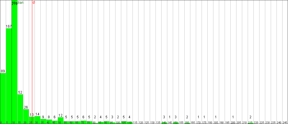 Verteilung der Fixingzeiten