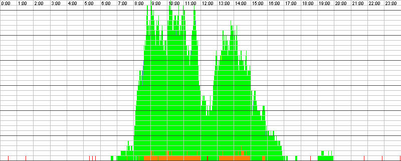 Auslastungsgrafik für den 18.05.2016