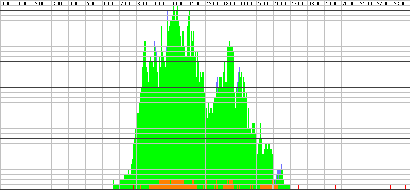 Auslastungsgrafik für den 19.05.2016