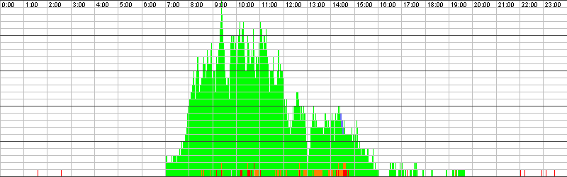 Auslastungsgrafik für den 20.05.2016