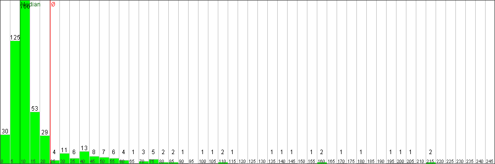 Verteilung der Fixingzeiten